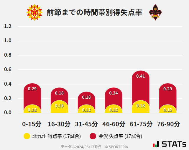 時間帯別得失点率