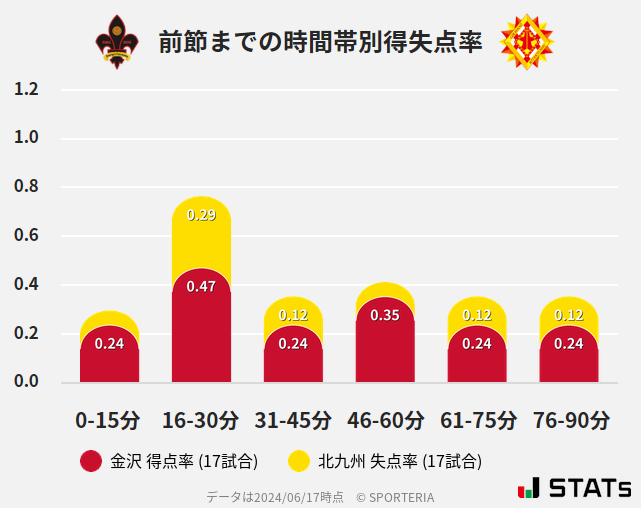 時間帯別得失点率