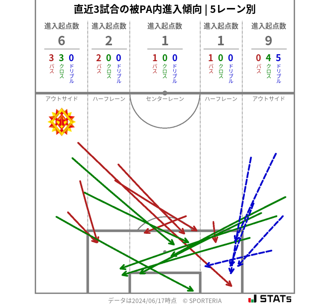 被PA内への進入傾向