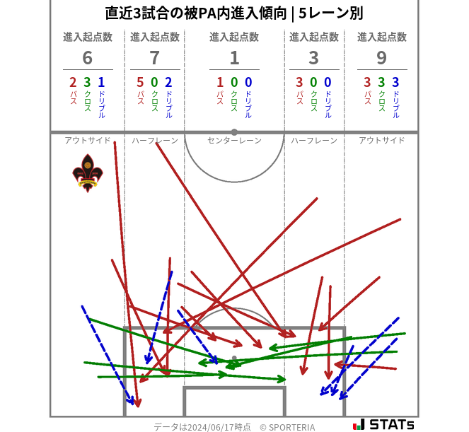 被PA内への進入傾向