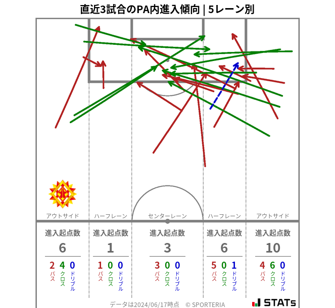 PA内への進入傾向