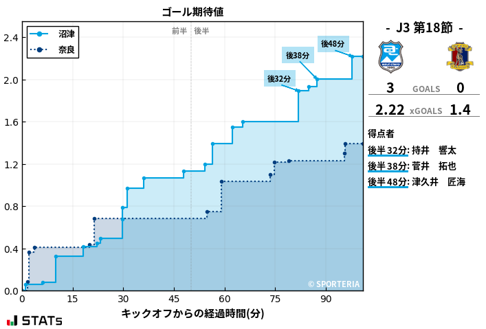 ゴール期待値