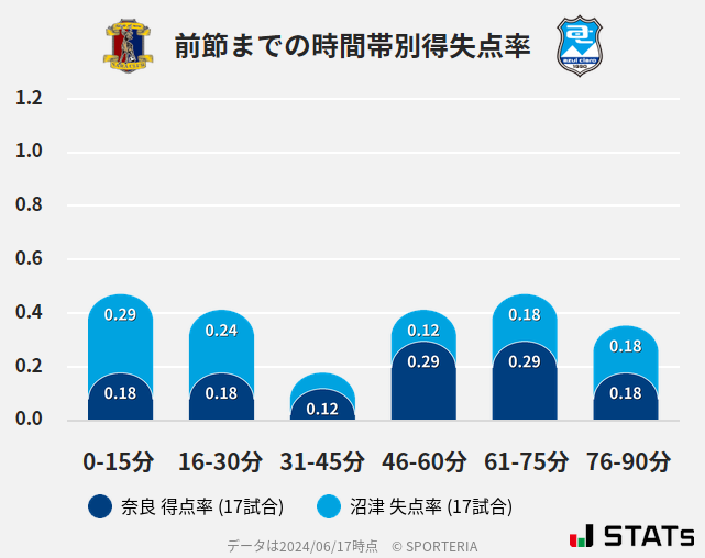 時間帯別得失点率