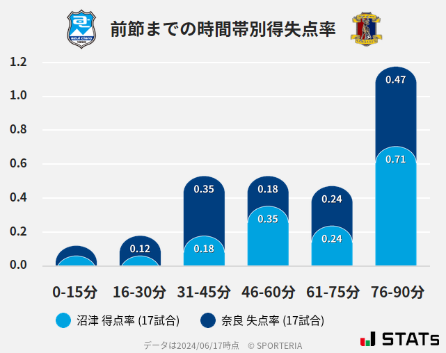 時間帯別得失点率