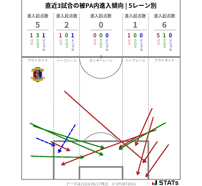 被PA内への進入傾向