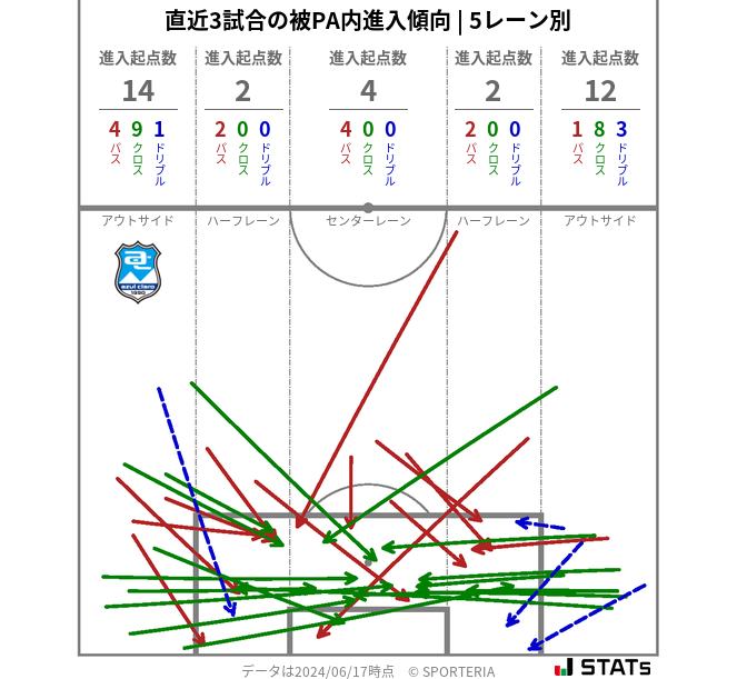 被PA内への進入傾向