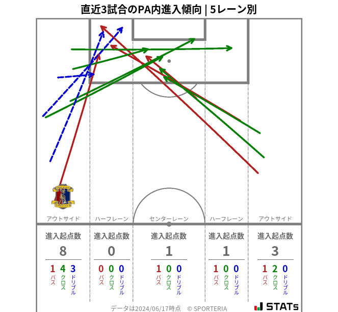 PA内への進入傾向