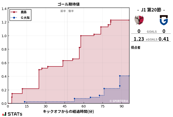 ゴール期待値