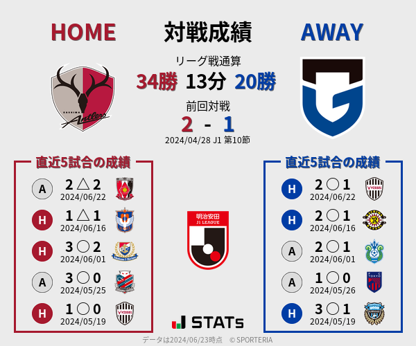 前節までの対戦成績