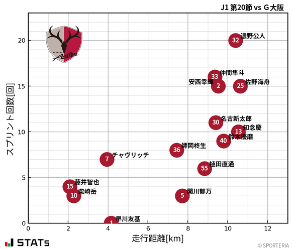 走行距離・スプリント回数