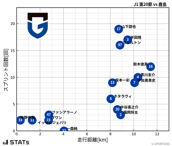 走行距離・スプリント回数