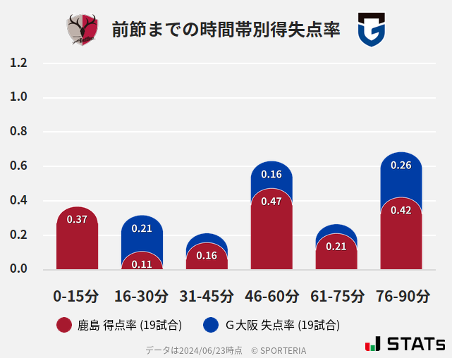 時間帯別得失点率