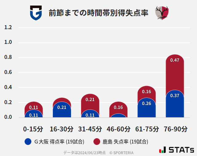 時間帯別得失点率