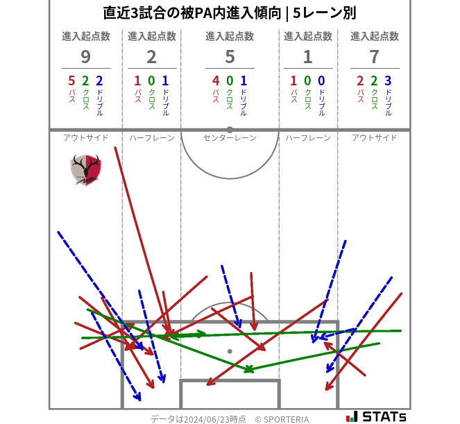 被PA内への進入傾向