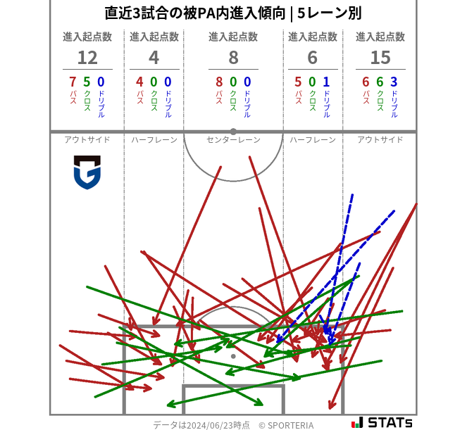 被PA内への進入傾向