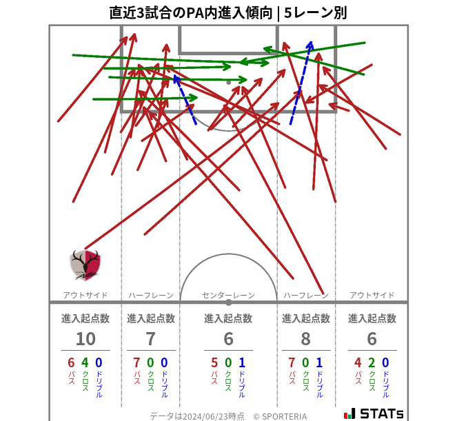 PA内への進入傾向