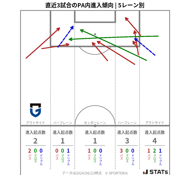 PA内への進入傾向