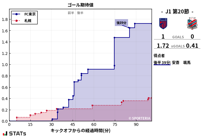 ゴール期待値