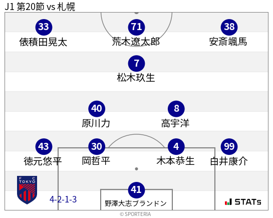 フォーメーション図