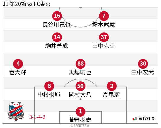 フォーメーション図