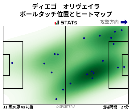 ヒートマップ - ディエゴ　オリヴェイラ