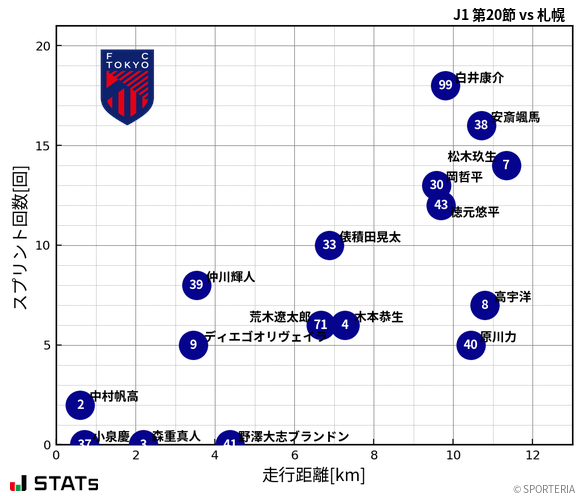 走行距離・スプリント回数