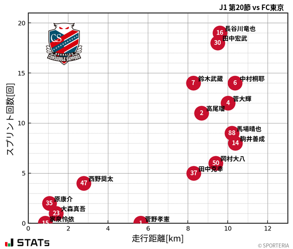 走行距離・スプリント回数