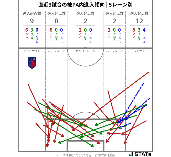 被PA内への進入傾向