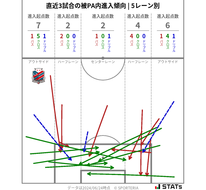 被PA内への進入傾向