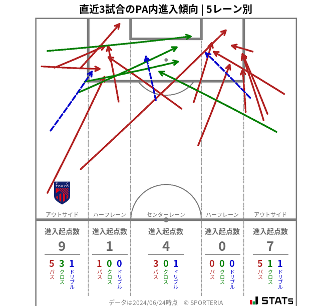 PA内への進入傾向