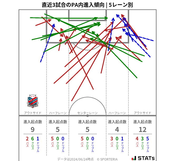 PA内への進入傾向