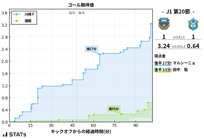 ゴール期待値