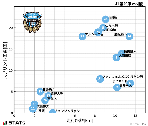 走行距離・スプリント回数