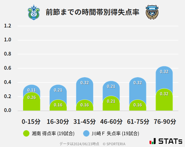 時間帯別得失点率