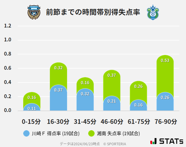 時間帯別得失点率