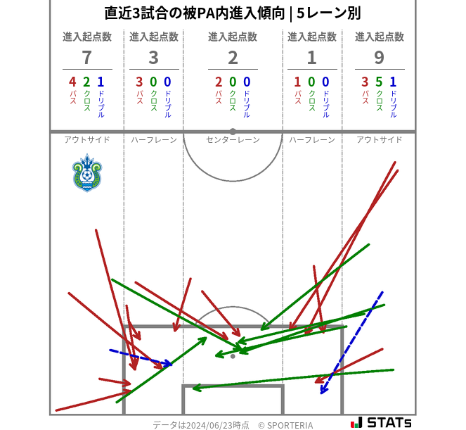 被PA内への進入傾向