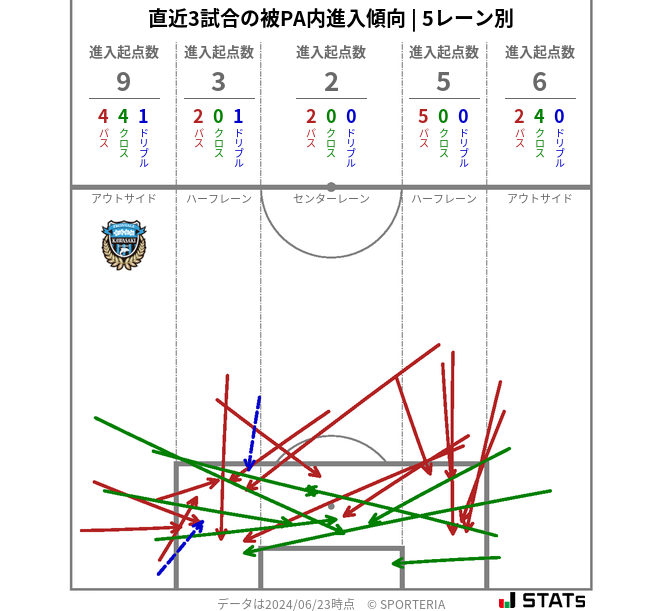 被PA内への進入傾向