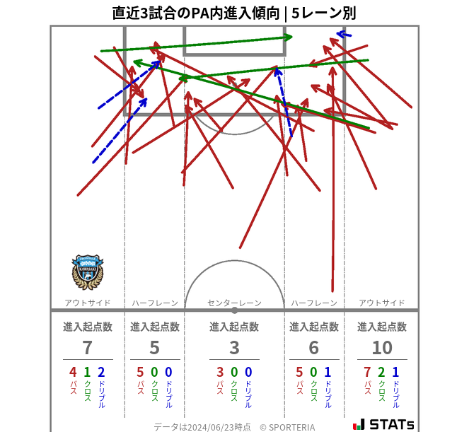 PA内への進入傾向