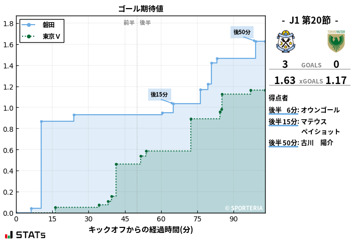 ゴール期待値