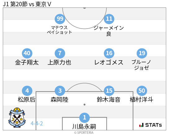 フォーメーション図