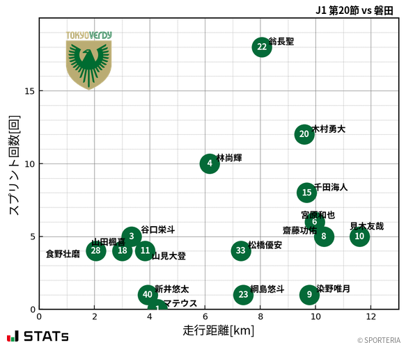 走行距離・スプリント回数