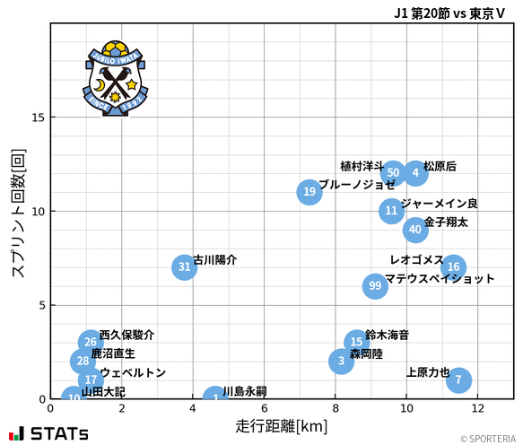 走行距離・スプリント回数