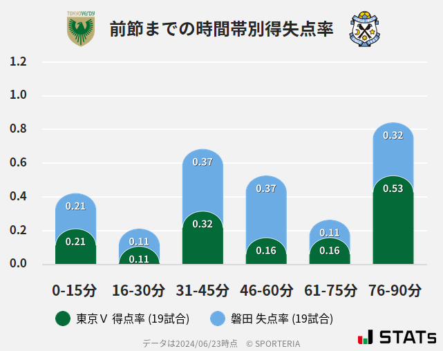 時間帯別得失点率