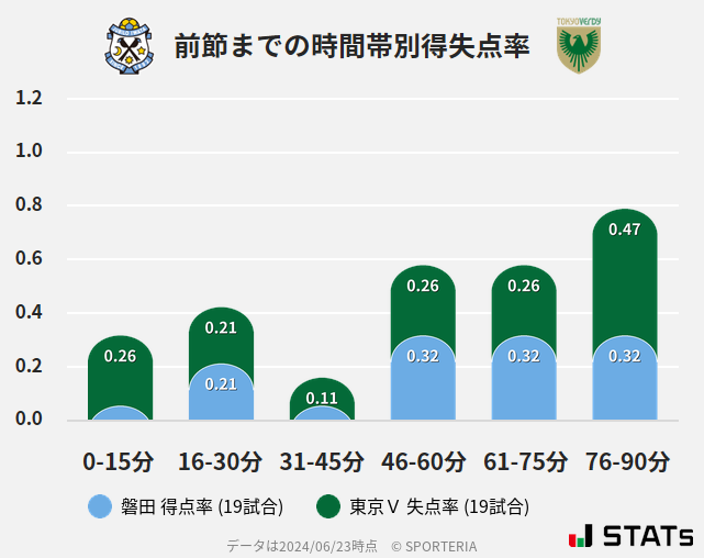 時間帯別得失点率