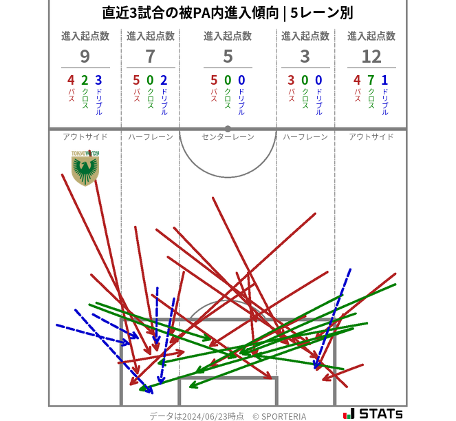 被PA内への進入傾向