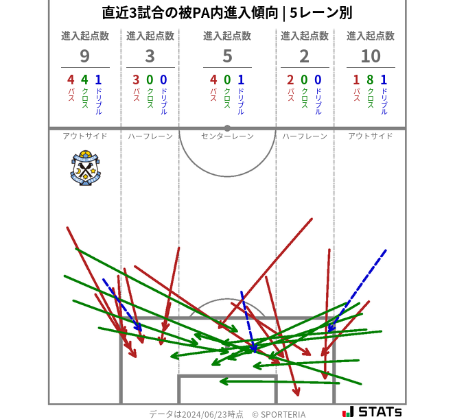 被PA内への進入傾向