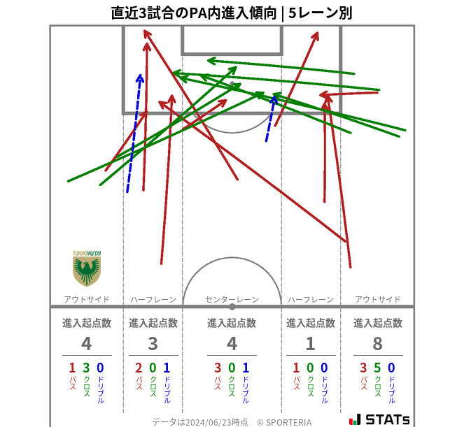 PA内への進入傾向