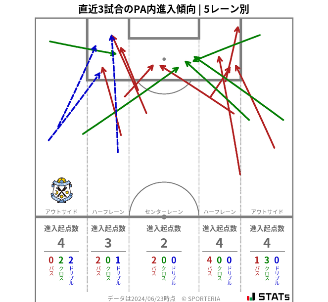 PA内への進入傾向