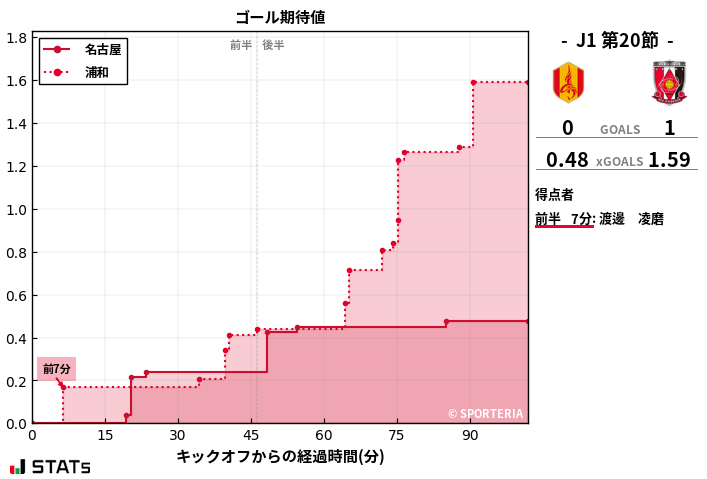 ゴール期待値