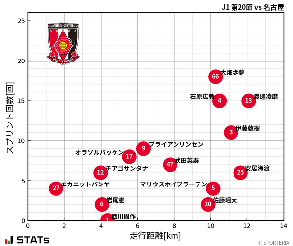 走行距離・スプリント回数